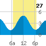 Cape May Beach tide chart for Saturday, September 27, 2025
