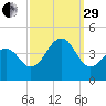 Cape May Beach tide chart for Monday, September 29, 2025
