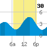 Cape May Beach tide chart for Tuesday, September 30, 2025