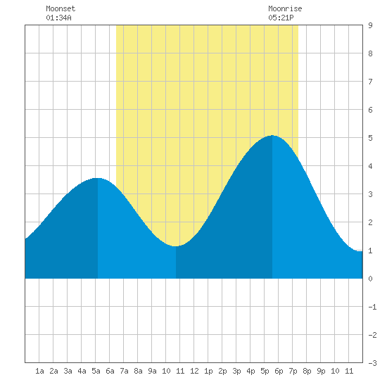 Cape May Beach tide chart for Wednesday, September 3, 2025