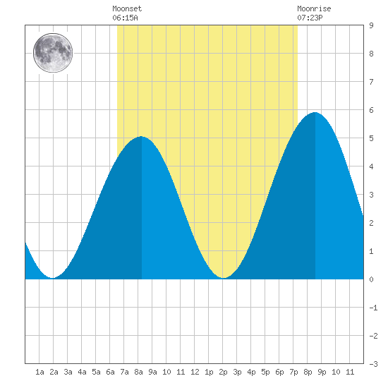 Cape May Beach tide chart for Sunday, September 7, 2025