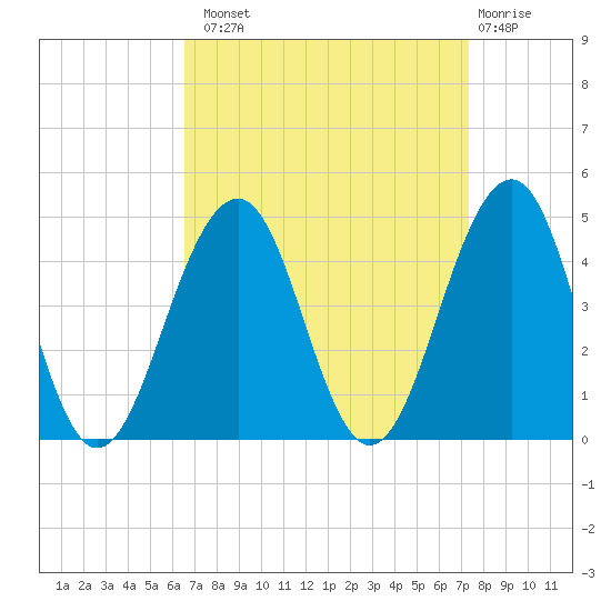 Cape May Beach tide chart for Monday, September 8, 2025