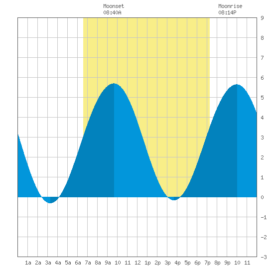 Cape May Beach tide chart for Tuesday, September 9, 2025