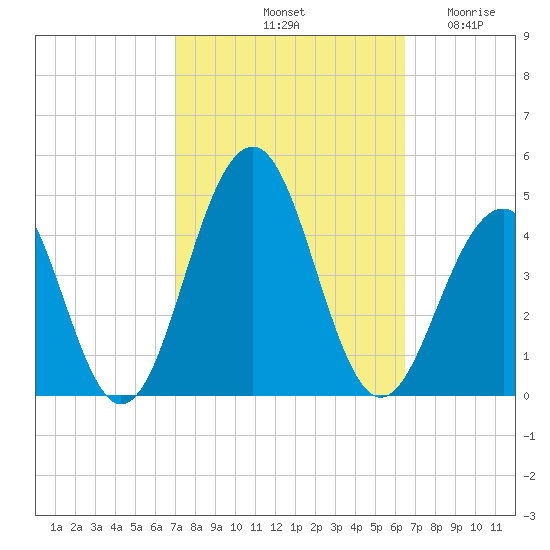 Cape May Beach tide chart for Friday, October 10, 2025