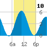Cape May Beach tide chart for Friday, October 10, 2025