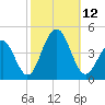 Cape May Beach tide chart for Sunday, October 12, 2025