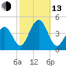 Cape May Beach tide chart for Monday, October 13, 2025