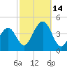 Cape May Beach tide chart for Tuesday, October 14, 2025