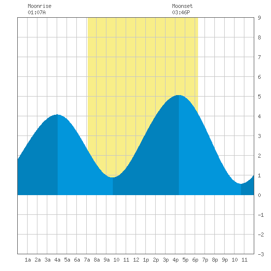 Cape May Beach tide chart for Wednesday, October 15, 2025