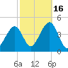 Cape May Beach tide chart for Thursday, October 16, 2025