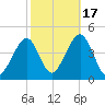 Cape May Beach tide chart for Friday, October 17, 2025