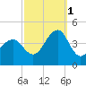 Cape May Beach tide chart for Wednesday, October 1, 2025