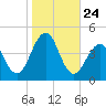 Cape May Beach tide chart for Friday, October 24, 2025