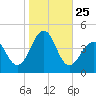 Cape May Beach tide chart for Saturday, October 25, 2025