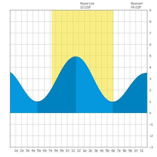 Cape May Beach tide chart for Sunday, October 26, 2025