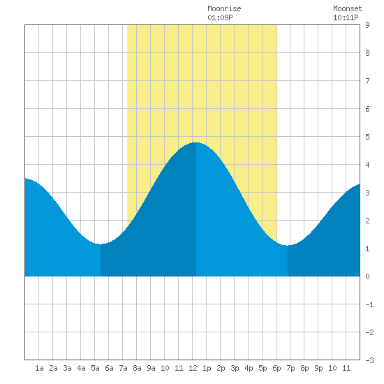Cape May Beach tide chart for Monday, October 27, 2025