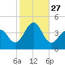 Cape May Beach tide chart for Monday, October 27, 2025