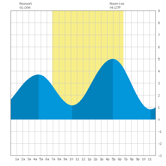 Cape May Beach tide chart for Thursday, October 2, 2025