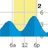 Cape May Beach tide chart for Thursday, October 2, 2025