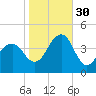 Cape May Beach tide chart for Thursday, October 30, 2025