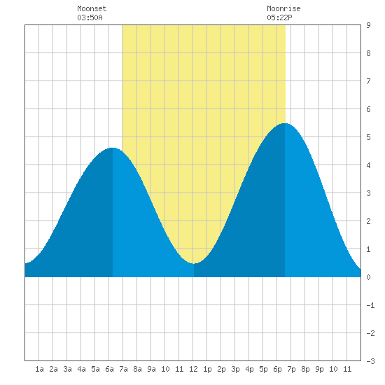 Cape May Beach tide chart for Saturday, October 4, 2025