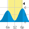 Cape May Beach tide chart for Saturday, October 4, 2025