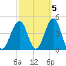 Cape May Beach tide chart for Sunday, October 5, 2025