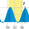 Cape May Beach tide chart for Tuesday, October 7, 2025