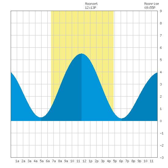 Cape May Beach tide chart for Monday, November 10, 2025