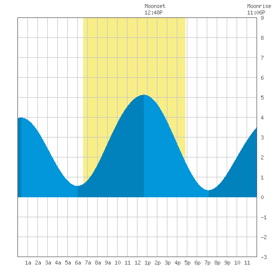 Cape May Beach tide chart for Tuesday, November 11, 2025