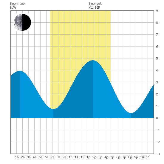 Cape May Beach tide chart for Wednesday, November 12, 2025