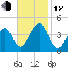 Cape May Beach tide chart for Wednesday, November 12, 2025