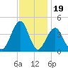 Cape May Beach tide chart for Wednesday, November 19, 2025
