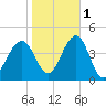 Cape May Beach tide chart for Saturday, November 1, 2025