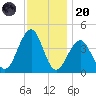 Cape May Beach tide chart for Thursday, November 20, 2025