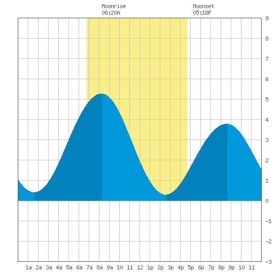 Cape May Beach tide chart for Friday, November 21, 2025