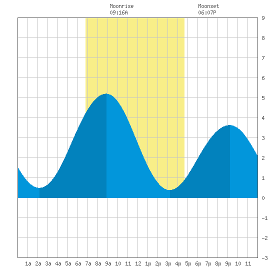 Cape May Beach tide chart for Saturday, November 22, 2025