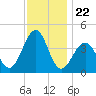 Cape May Beach tide chart for Saturday, November 22, 2025