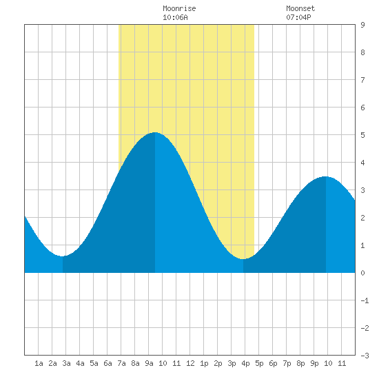 Cape May Beach tide chart for Sunday, November 23, 2025