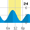Cape May Beach tide chart for Monday, November 24, 2025