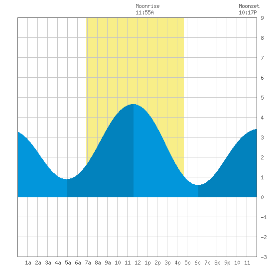 Cape May Beach tide chart for Wednesday, November 26, 2025
