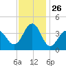 Cape May Beach tide chart for Wednesday, November 26, 2025