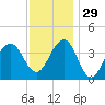 Cape May Beach tide chart for Saturday, November 29, 2025