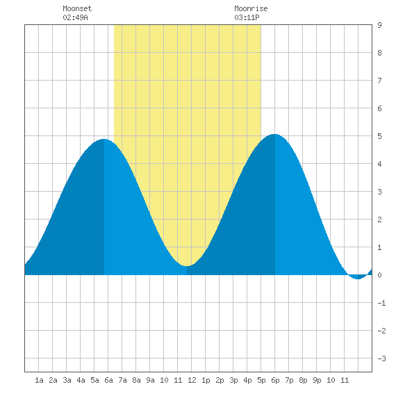 Cape May Beach tide chart for Sunday, November 2, 2025