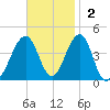 Cape May Beach tide chart for Sunday, November 2, 2025