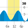Cape May Beach tide chart for Sunday, November 30, 2025