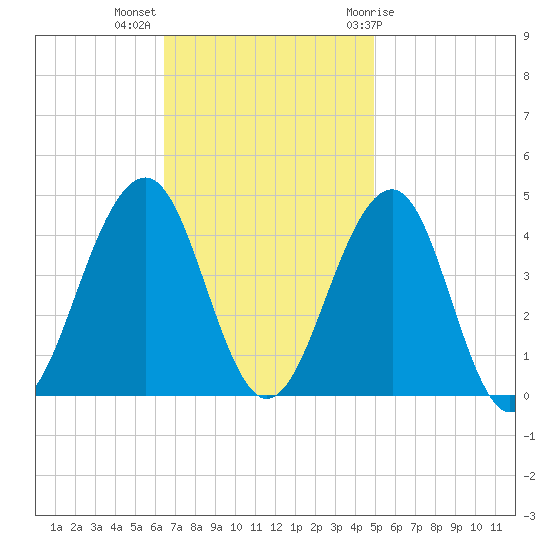 Cape May Beach tide chart for Monday, November 3, 2025