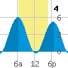 Cape May Beach tide chart for Tuesday, November 4, 2025
