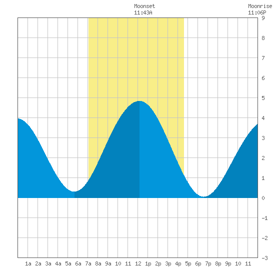 Cape May Beach tide chart for Wednesday, December 10, 2025