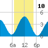 Cape May Beach tide chart for Wednesday, December 10, 2025